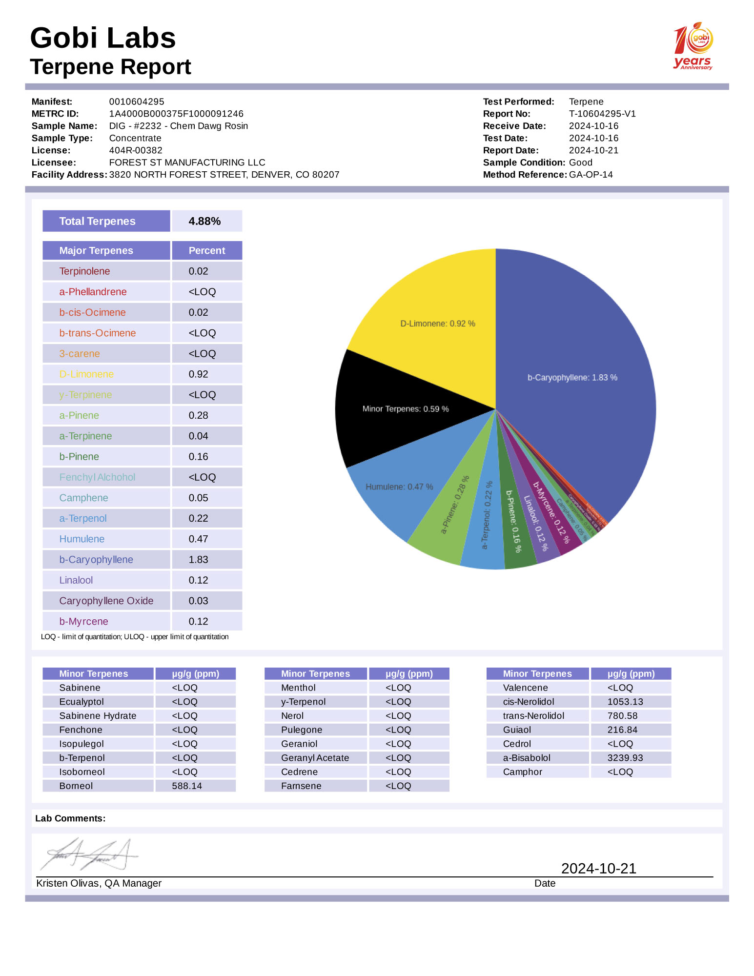 R2232-report-terpene